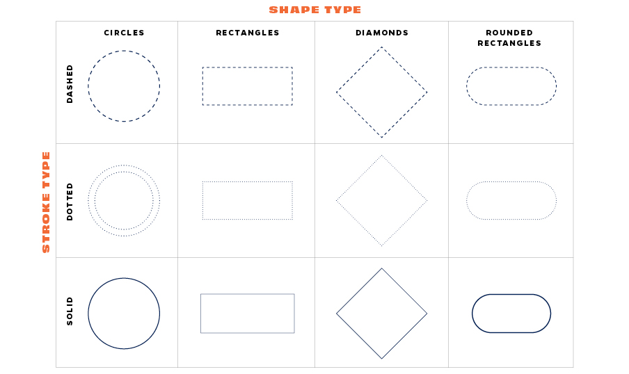 map elements: circles, rectangles, diamonds, rounded rectangles. stroke types: dashed, dotted, solid.