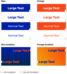 AA-Compliant Color Formulas. Compliant: White large text on blue. Blue large text on white. Normal white text on blue. Normal blue text on white. White large text on orange. Orange large text on white. Orange large text in the light section of a blue gradient. Blue large text in the light section of an orange gradient. Non-Compliant. White normal text on an orange background. Orange normal text on a white background. Orange large text in the light section of a blue gradient. Blue large text in the dark section of an orange gradient.