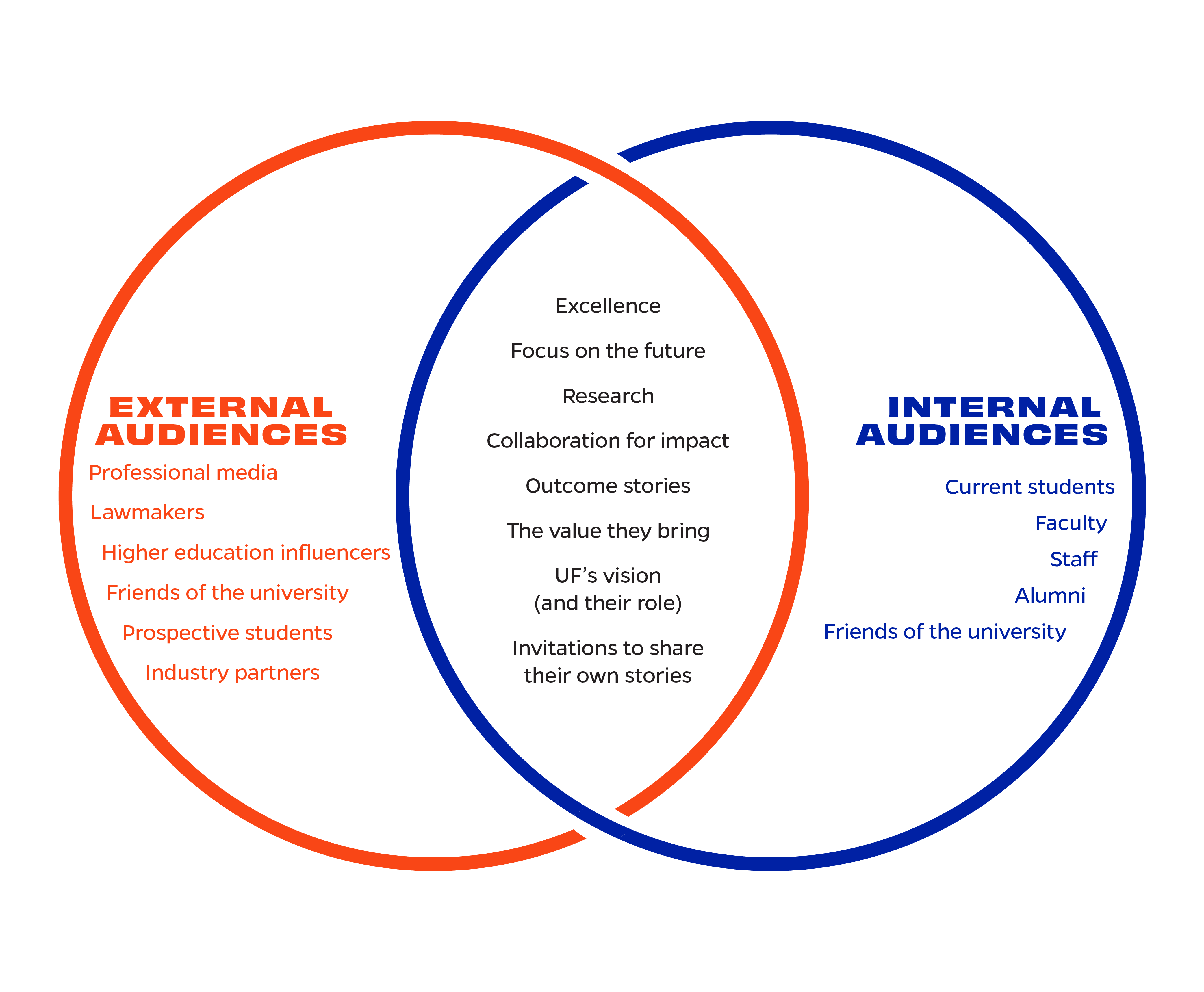 Venn Diagram of Audience