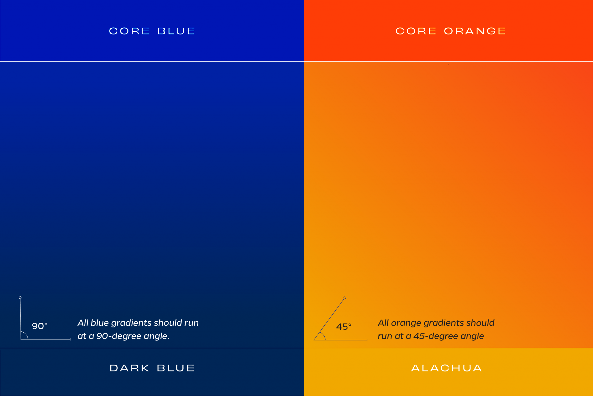 Gradient blue is built at a 90-degree angle running from core blue at the top to dark blue at the bottom. Gradient orange is built at a 45-degree angle from core orange at the top right corner to Alachua (yellow) at the bottom left corner.