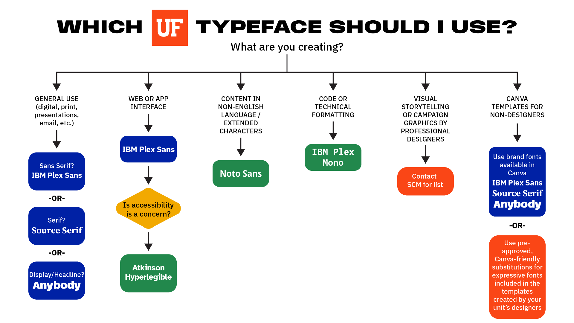 font choice flowchart